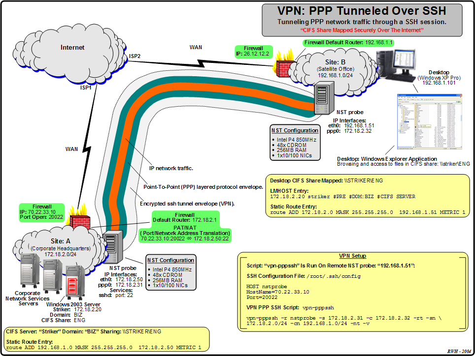 VPN: PPP Tunneled Over SSH