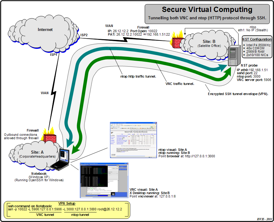 Secure Virtual Computing