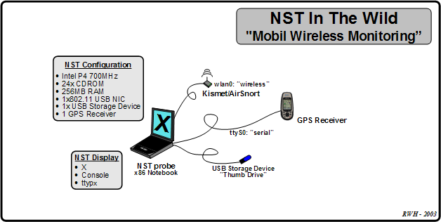 Mobile Wireless Monitoring